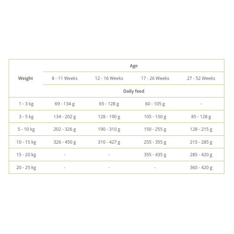 Arden Grange Puppy Feeding Guide