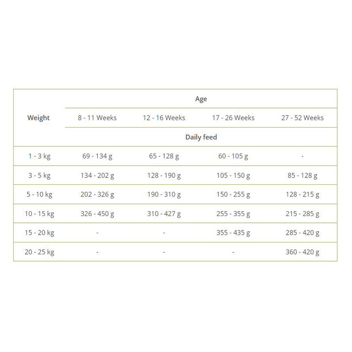 Arden Grange Puppy Feeding Guide